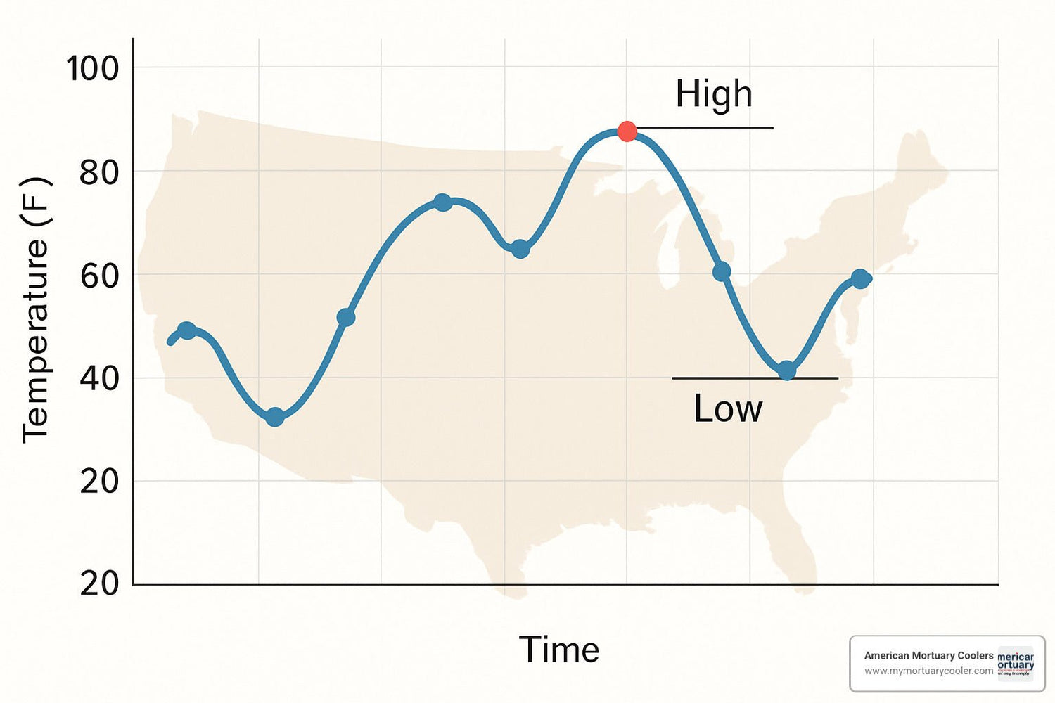 An Essential Guide to Understanding Temperature Range and Its Definition - American Mortuary Coolers & Equipments