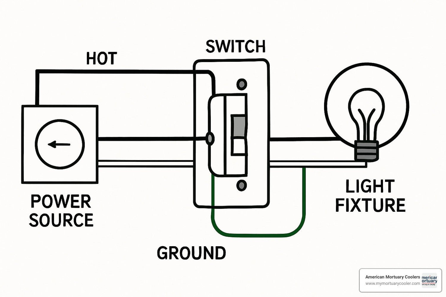 Beginner Wiring Diagram for a Single Pole Switch Mistakes and How to Avoid Them - American Mortuary Coolers & Equipments