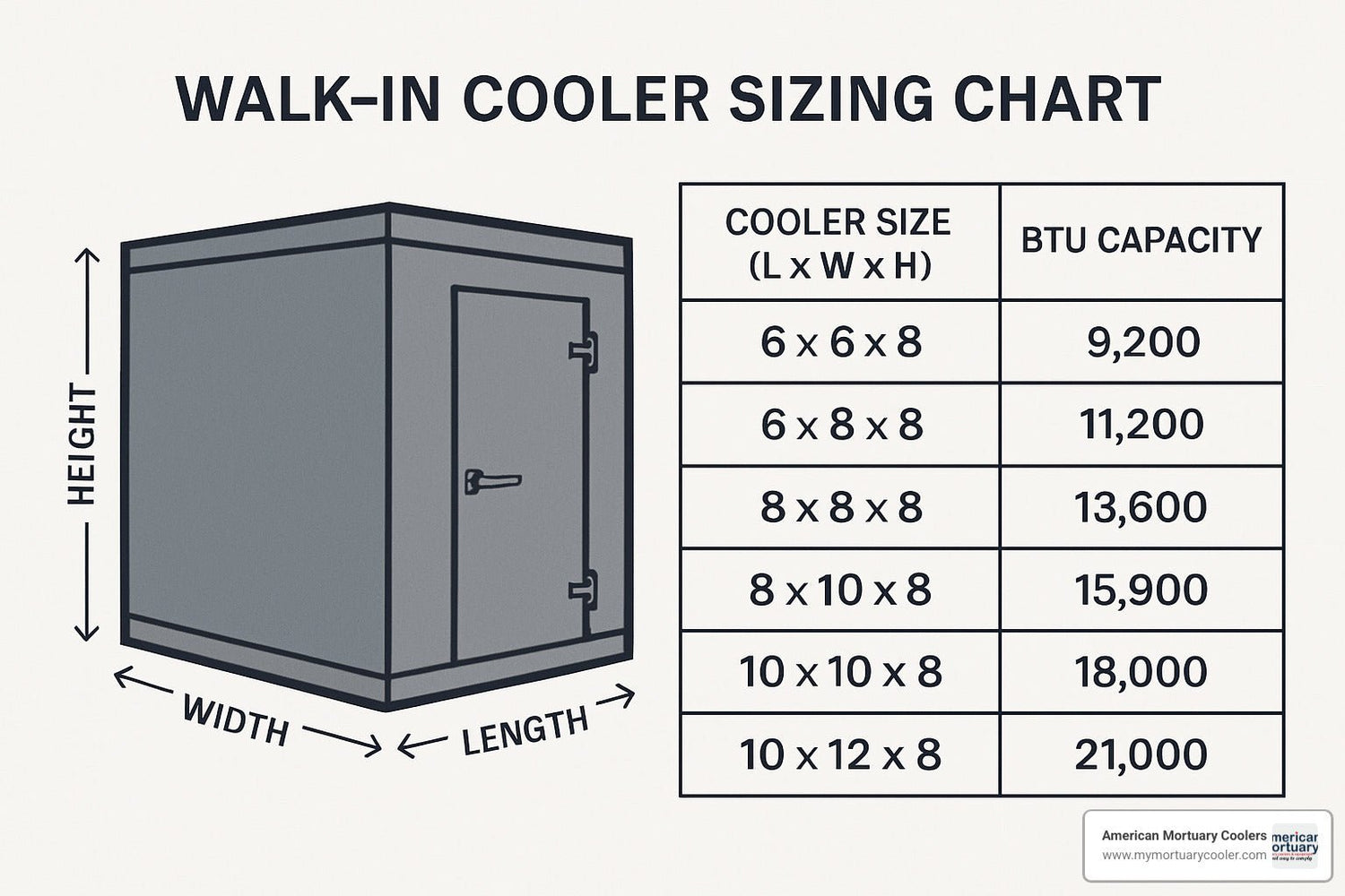 Beginner's Guide to Walk-In Cooler Sizing Charts - American Mortuary Coolers & Equipments