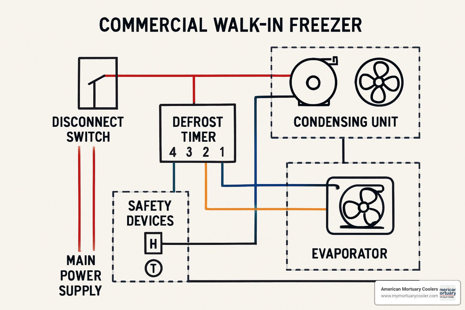 Don't Get Your Wires Crossed! Walk-In Freezer Wiring Guide - American Mortuary Coolers & Equipments